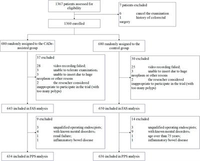 A computer-aided system improves the performance of endoscopists in detecting colorectal polyps: a multi-center, randomized controlled trial